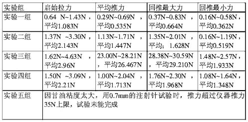 注（zhù）射器（qì）活塞滑動性測試測（cè）試結果（guǒ）