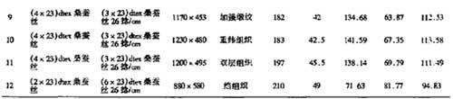 真絲衣物麵料爽滑度性能分析（xī）測試